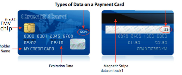 types-of-credit-cards-incarding-2026